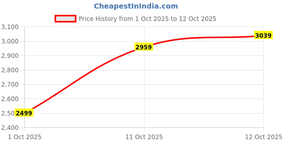 flipkart.com peter england Men Single Breasted Textured Suit peter england Price History Graph from 1 Oct 2025 to 12 Oct 2025