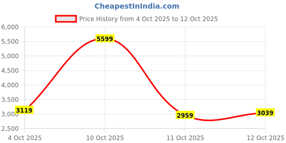 flipkart.com peter england Men Single Breasted Textured Suit peter england Price History Graph from 4 Oct 2025 to 11 Oct 2025