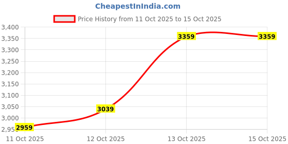 flipkart.com peter england Men Single Breasted Textured Suit peter england Price History Graph from 11 Oct 2025 to 13 Oct 2025
