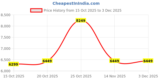 flipkart.com peter england Men Single Breasted Textured Suit peter england Price History Graph from 15 Oct 2025 to 3 Dec 2025