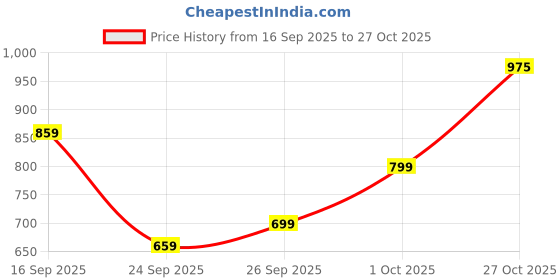 flipkart.com peter england Men Skinny Fit Green Polyester Trousers peter england Price History Graph from 16 Sep 2025 to 27 Oct 2025