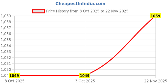 flipkart.com peter england Men Skinny Fit Green Polyester Trousers peter england Price History Graph from 3 Oct 2025 to 22 Nov 2025