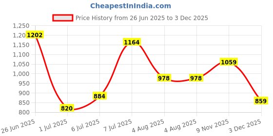 flipkart.com peter england Men Skinny Fit Light Green Cotton Blend Trousers peter england Price History Graph from 26 Jun 2025 to 3 Dec 2025