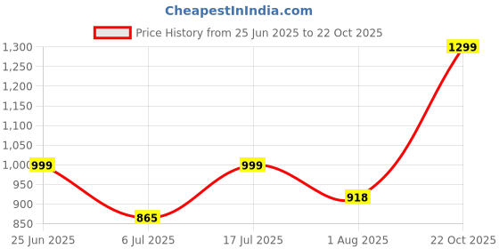 flipkart.com peter england Men Skinny Mid Rise Black Jeans peter england Price History Graph from 25 Jun 2025 to 22 Oct 2025