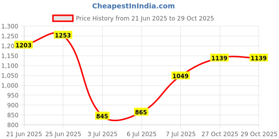 flipkart.com peter england Men Skinny Mid Rise Black Jeans peter england Price History Graph from 21 Jun 2025 to 29 Oct 2025