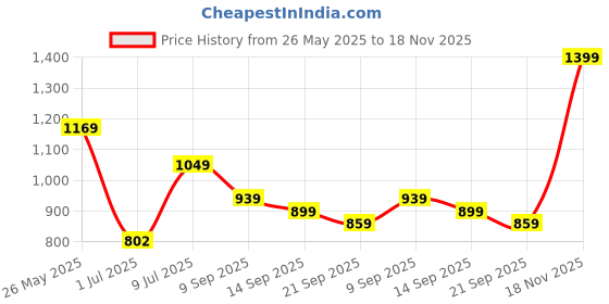 flipkart.com peter england Men Skinny Mid Rise Grey Jeans peter england Price History Graph from 26 May 2025 to 18 Nov 2025