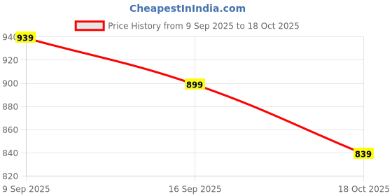 flipkart.com peter england Men Slim Fit Beige Cotton Blend Trousers peter england Price History Graph from 9 Sep 2025 to 18 Oct 2025