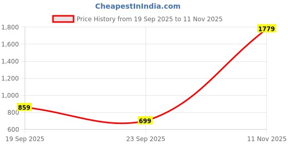 flipkart.com peter england Men Slim Fit Beige Polyester Trousers peter england Price History Graph from 19 Sep 2025 to 11 Nov 2025