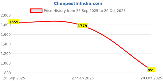flipkart.com peter england Men Slim Fit Beige Polyester Trousers peter england Price History Graph from 26 Sep 2025 to 20 Oct 2025