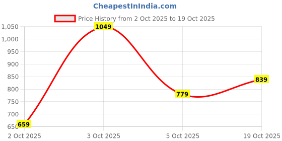 flipkart.com peter england Men Slim Fit Black Cotton Blend Trousers peter england Price History Graph from 2 Oct 2025 to 19 Oct 2025