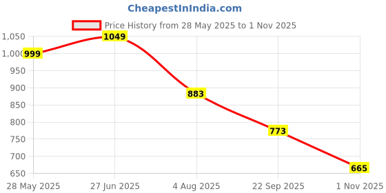 flipkart.com peter england Men Slim Fit Black Polyester Trousers peter england Price History Graph from 28 May 2025 to 1 Nov 2025