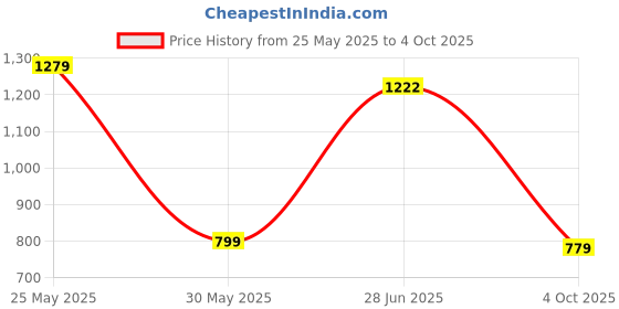 flipkart.com peter england Men Slim Fit Black Polyester Trousers peter england Price History Graph from 25 May 2025 to 4 Oct 2025