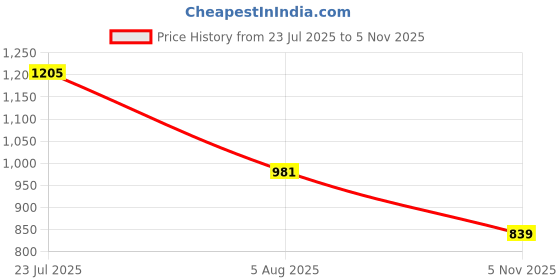 flipkart.com peter england Men Slim Fit Black Polyester Trousers peter england Price History Graph from 23 Jul 2025 to 5 Nov 2025
