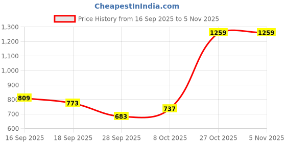 flipkart.com peter england Men Slim Fit Black Polyester Trousers peter england Price History Graph from 16 Sep 2025 to 27 Oct 2025