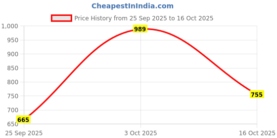 flipkart.com peter england Men Slim Fit Black Polyester Trousers peter england Price History Graph from 25 Sep 2025 to 16 Oct 2025