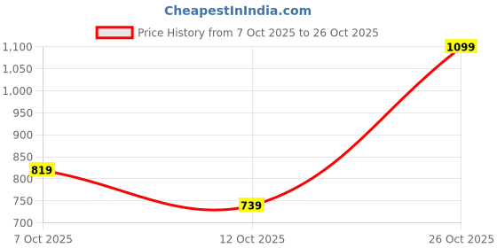 flipkart.com peter england Men Slim Fit Black Polyester Trousers peter england Price History Graph from 7 Oct 2025 to 26 Oct 2025