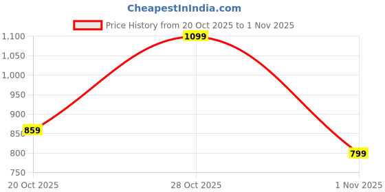 flipkart.com peter england Men Slim Fit Black Polyester Trousers peter england Price History Graph from 20 Oct 2025 to 1 Nov 2025