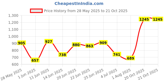 flipkart.com peter england Men Slim Fit Black Pure Cotton Trousers peter england Price History Graph from 28 May 2025 to 20 Oct 2025