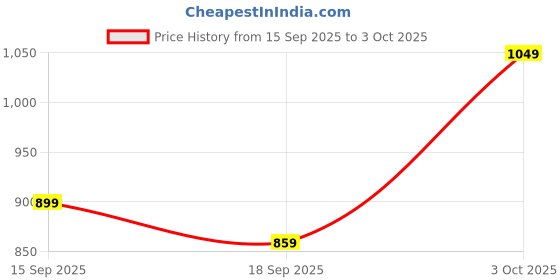 flipkart.com peter england Men Slim Fit Blue Polyester Trousers peter england Price History Graph from 15 Sep 2025 to 3 Oct 2025