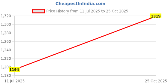flipkart.com peter england Men Slim Fit Brown Cotton Blend Trousers peter england Price History Graph from 11 Jul 2025 to 25 Oct 2025