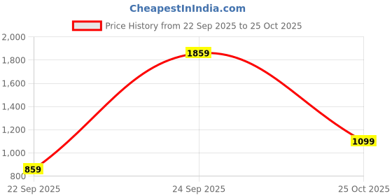 flipkart.com peter england Men Slim Fit Brown Polyester Trousers peter england Price History Graph from 22 Sep 2025 to 25 Oct 2025