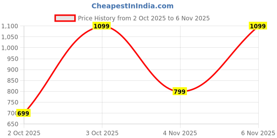 flipkart.com peter england Men Slim Fit Checkered Spread Collar Casual Shirt peter england Price History Graph from 2 Oct 2025 to 6 Nov 2025