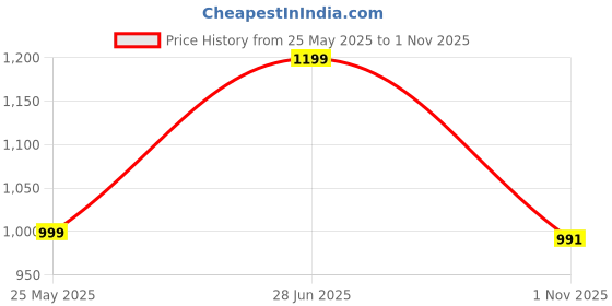 flipkart.com peter england Men Slim Fit Dark Blue Polycotton Trousers peter england Price History Graph from 25 May 2025 to 1 Nov 2025