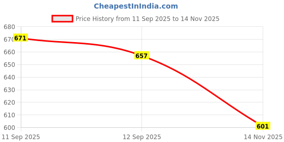 flipkart.com peter england Men Slim Fit Dark Blue Viscose Rayon Trousers peter england Price History Graph from 11 Sep 2025 to 14 Nov 2025