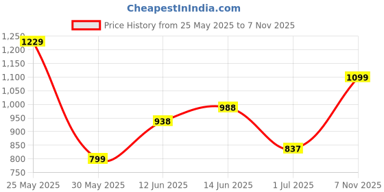 flipkart.com peter england Men Slim Fit Grey Cotton Blend Trousers peter england Price History Graph from 25 May 2025 to 7 Nov 2025