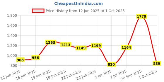 flipkart.com peter england Men Slim Fit Grey Cotton Blend Trousers peter england Price History Graph from 12 Jun 2025 to 1 Oct 2025
