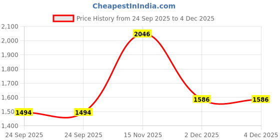 flipkart.com peter england Men Slim Fit Grey Polyester Trousers peter england Price History Graph from 24 Sep 2025 to 4 Dec 2025
