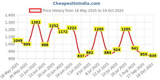 flipkart.com peter england Men Slim Fit Grey Polyester Trousers peter england Price History Graph from 18 May 2025 to 19 Oct 2025