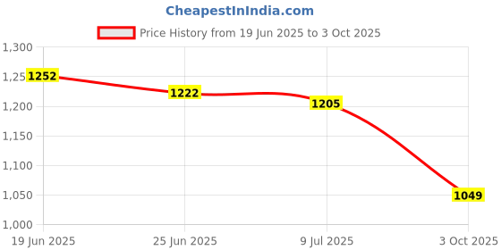 flipkart.com peter england Men Slim Fit Grey Polyester Trousers peter england Price History Graph from 19 Jun 2025 to 3 Oct 2025