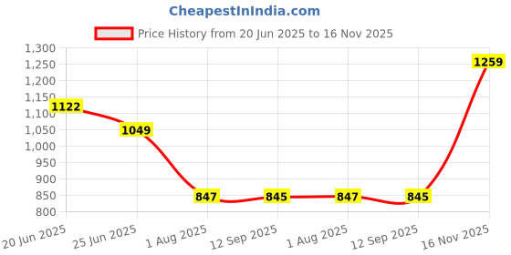 flipkart.com peter england Men Slim Fit Grey Polyester Trousers peter england Price History Graph from 20 Jun 2025 to 16 Nov 2025
