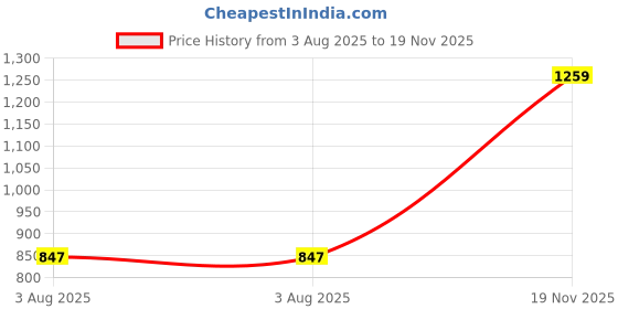 flipkart.com peter england Men Slim Fit Grey Polyester Trousers peter england Price History Graph from 3 Aug 2025 to 19 Nov 2025