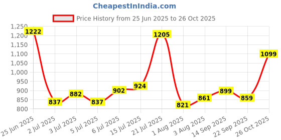 flipkart.com peter england Men Slim Fit Grey Polyester Trousers peter england Price History Graph from 25 Jun 2025 to 26 Oct 2025
