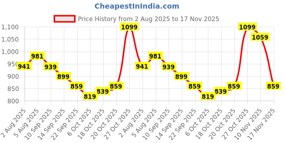 flipkart.com peter england Men Slim Fit Grey Polyester Trousers peter england Price History Graph from 2 Aug 2025 to 17 Nov 2025
