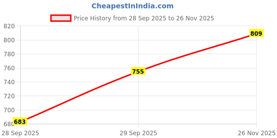 flipkart.com peter england Men Slim Fit Grey Polyester Trousers peter england Price History Graph from 28 Sep 2025 to 26 Nov 2025