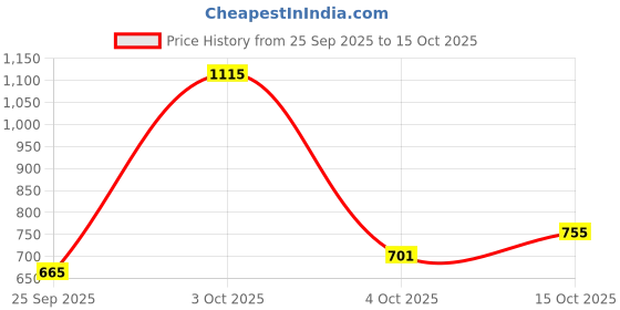 flipkart.com peter england Men Slim Fit Grey Polyester Trousers peter england Price History Graph from 25 Sep 2025 to 15 Oct 2025