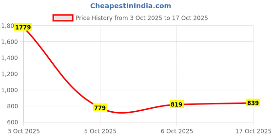 flipkart.com peter england Men Slim Fit Grey Polyester Trousers peter england Price History Graph from 3 Oct 2025 to 6 Oct 2025