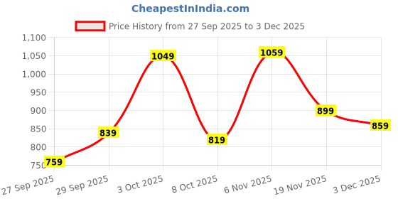 flipkart.com peter england Men Slim Fit Grey Polyester Trousers peter england Price History Graph from 27 Sep 2025 to 3 Dec 2025