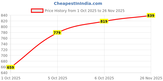 flipkart.com peter england Men Slim Fit Grey Polyester Trousers peter england Price History Graph from 1 Oct 2025 to 26 Nov 2025