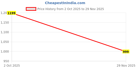 flipkart.com peter england Men Slim Fit Grey Polyester Trousers peter england Price History Graph from 2 Oct 2025 to 29 Nov 2025