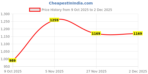 flipkart.com peter england Men Slim Fit Grey Polyester Trousers peter england Price History Graph from 9 Oct 2025 to 1 Dec 2025