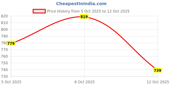 flipkart.com peter england Men Slim Fit Grey Polyester Trousers peter england Price History Graph from 5 Oct 2025 to 12 Oct 2025