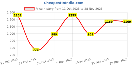 flipkart.com peter england Men Slim Fit Grey Polyester Trousers peter england Price History Graph from 11 Oct 2025 to 27 Nov 2025