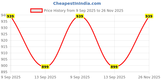 flipkart.com peter england Men Slim Fit Grey Pure Cotton Trousers peter england Price History Graph from 9 Sep 2025 to 26 Nov 2025