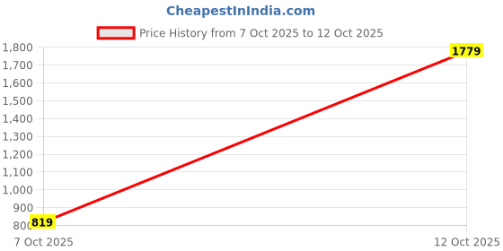 flipkart.com peter england Men Slim Fit Grey Viscose Rayon Trousers peter england Price History Graph from 7 Oct 2025 to 12 Oct 2025