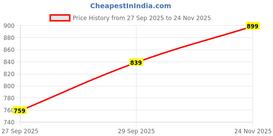 flipkart.com peter england Men Slim Fit Khaki Cotton Blend Trousers peter england Price History Graph from 27 Sep 2025 to 24 Nov 2025