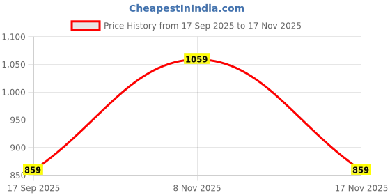 flipkart.com peter england Men Slim Fit Khaki Pure Cotton Trousers peter england Price History Graph from 17 Sep 2025 to 17 Nov 2025
